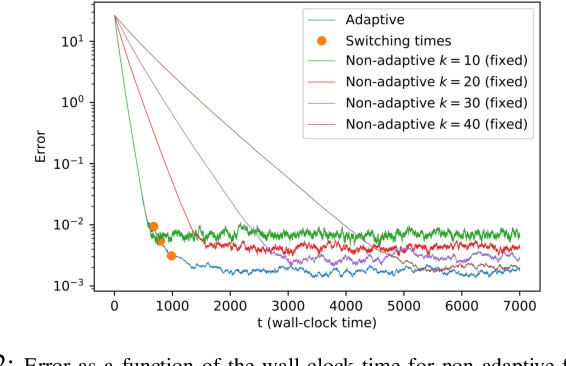 Figure 2 for Adaptive Distributed Stochastic Gradient Descent for Minimizing Delay in the Presence of Stragglers