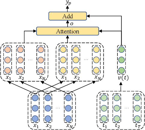 Figure 2 for Enhanced Aspect-Based Sentiment Analysis Models with Progressive Self-supervised Attention Learning