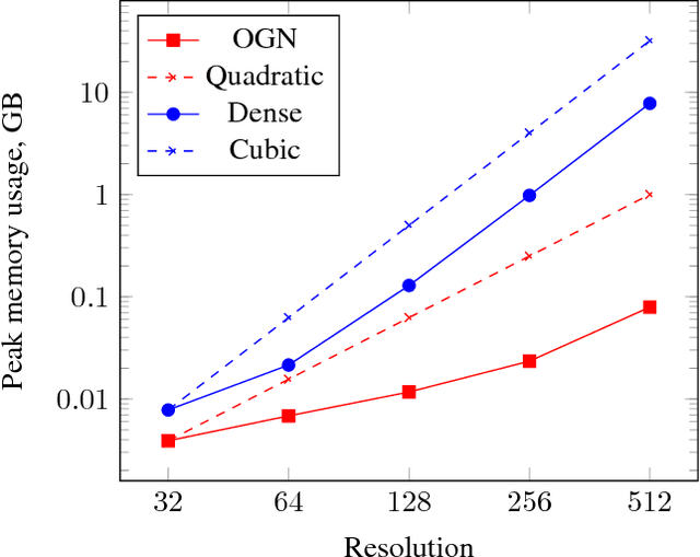 Figure 1 for Octree Generating Networks: Efficient Convolutional Architectures for High-resolution 3D Outputs