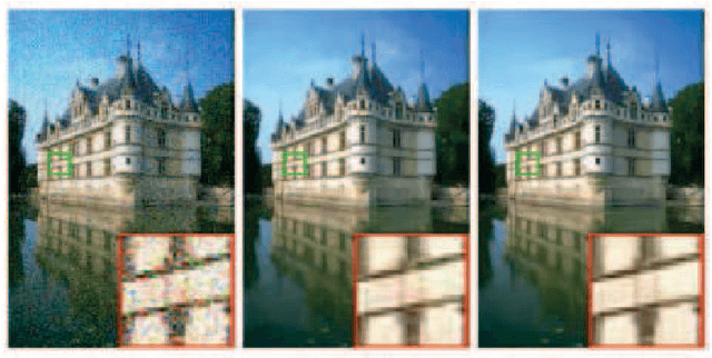 Figure 4 for Deep Learning for Image Denoising: A Survey