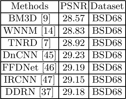 Figure 2 for Deep Learning for Image Denoising: A Survey