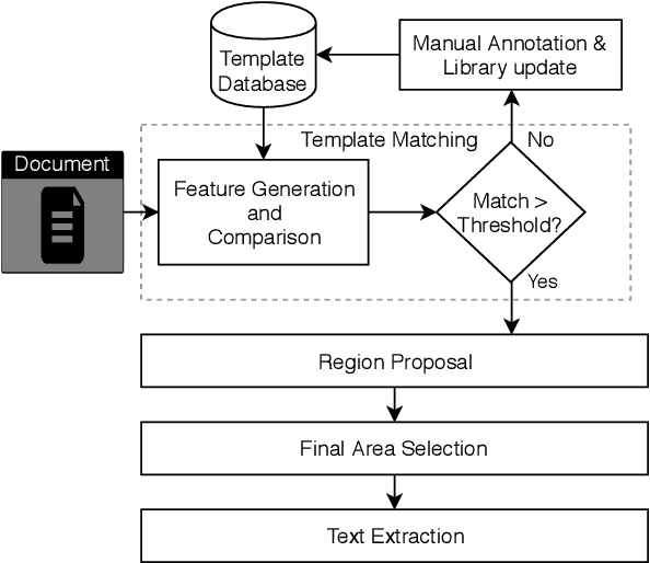 Figure 1 for One-Shot Template Matching for Automatic Document Data Capture