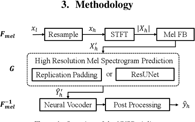 Figure 1 for Neural Vocoder is All You Need for Speech Super-resolution