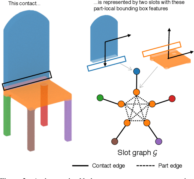 Figure 1 for The Shape Part Slot Machine: Contact-based Reasoning for Generating 3D Shapes from Parts