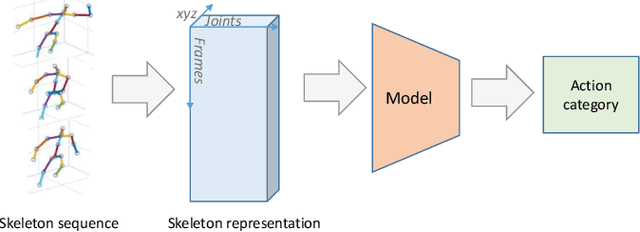 Figure 1 for Co-occurrence Feature Learning from Skeleton Data for Action Recognition and Detection with Hierarchical Aggregation