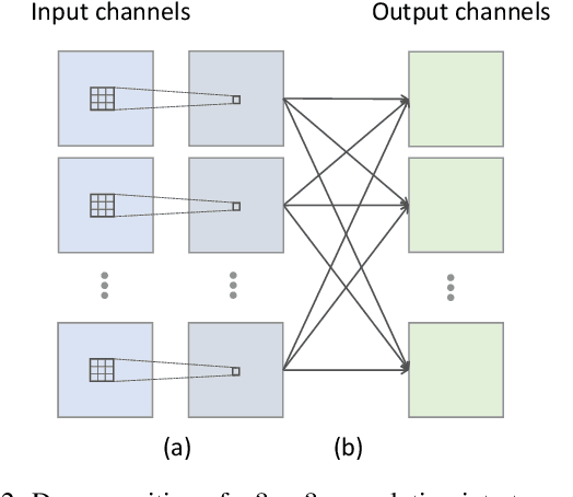 Figure 3 for Co-occurrence Feature Learning from Skeleton Data for Action Recognition and Detection with Hierarchical Aggregation