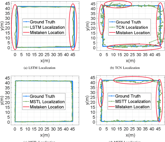 Figure 4 for Indoor Localization Using Smartphone Magnetic with Multi-Scale TCN and LSTM