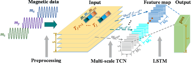 Figure 1 for Indoor Localization Using Smartphone Magnetic with Multi-Scale TCN and LSTM