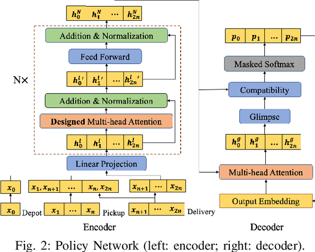 Figure 2 for Heterogeneous Attentions for Solving Pickup and Delivery Problem via Deep Reinforcement Learning