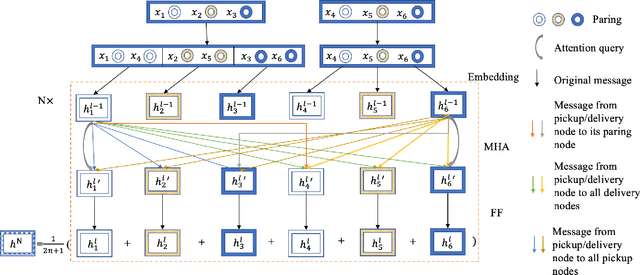 Figure 3 for Heterogeneous Attentions for Solving Pickup and Delivery Problem via Deep Reinforcement Learning