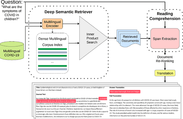 Figure 1 for Addressing Issues of Cross-Linguality in Open-Retrieval Question Answering Systems For Emergent Domains