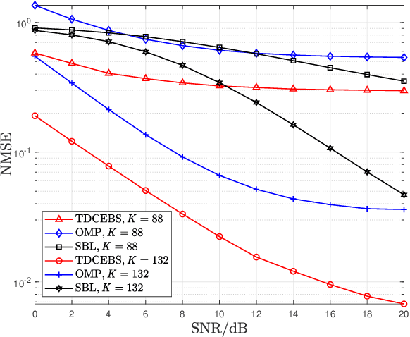 Figure 3 for Channel Estimation for Wideband MmWave MIMO OFDM System Exploiting Block Sparsity