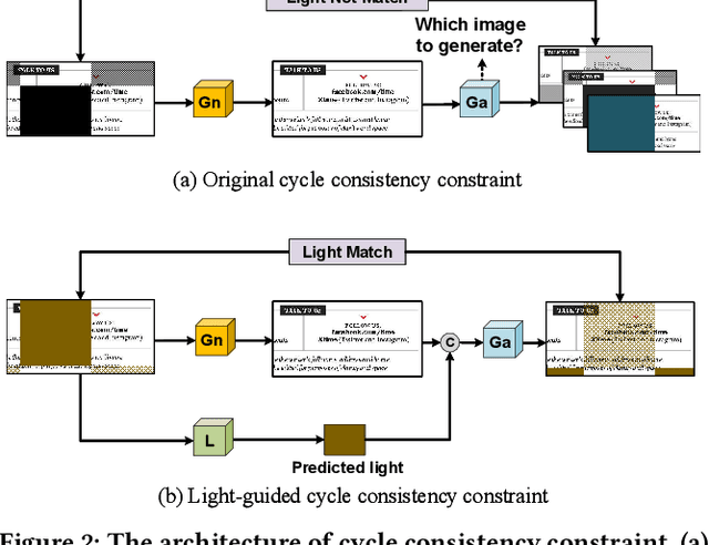 Figure 2 for UDoc-GAN: Unpaired Document Illumination Correction with Background Light Prior