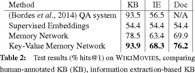 Figure 3 for Key-Value Memory Networks for Directly Reading Documents