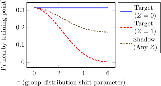 Figure 3 for Black-Box Audits for Group Distribution Shifts