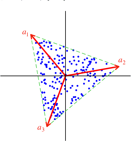 Figure 1 for Probabilistic Simplex Component Analysis