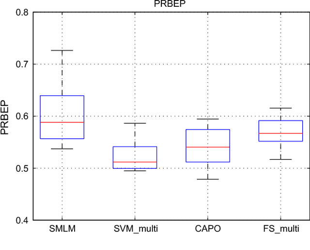 Figure 3 for Sparse learning of maximum likelihood model for optimization of complex loss function