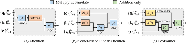 Figure 1 for EcoFormer: Energy-Saving Attention with Linear Complexity