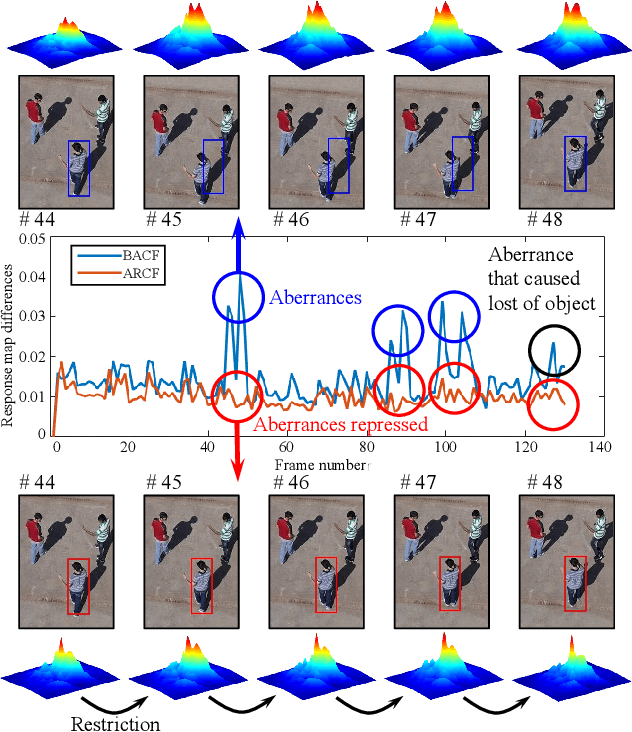 Figure 1 for Learning Aberrance Repressed Correlation Filters for Real-Time UAV Tracking