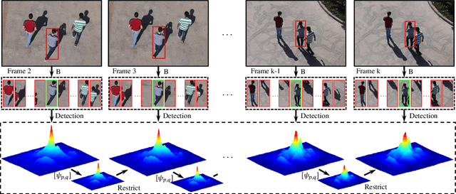Figure 2 for Learning Aberrance Repressed Correlation Filters for Real-Time UAV Tracking
