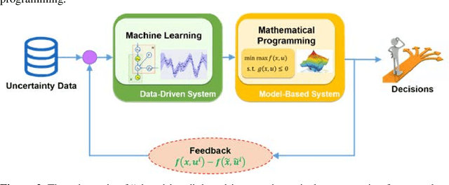 Figure 2 for Optimization under Uncertainty in the Era of Big Data and Deep Learning: When Machine Learning Meets Mathematical Programming
