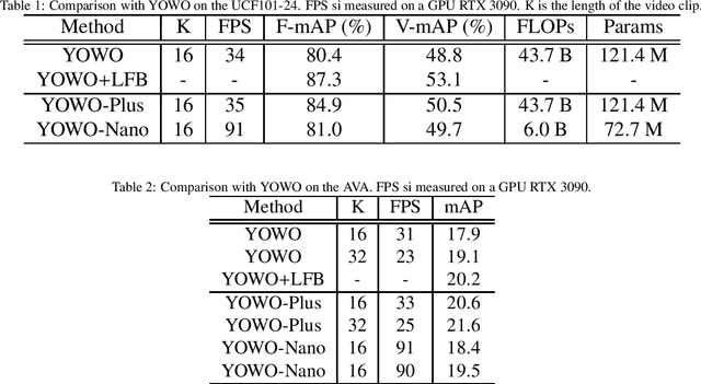 Figure 2 for YOWO-Plus: An Incremental Improvement