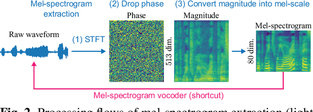 Figure 3 for iSTFTNet: Fast and Lightweight Mel-Spectrogram Vocoder Incorporating Inverse Short-Time Fourier Transform