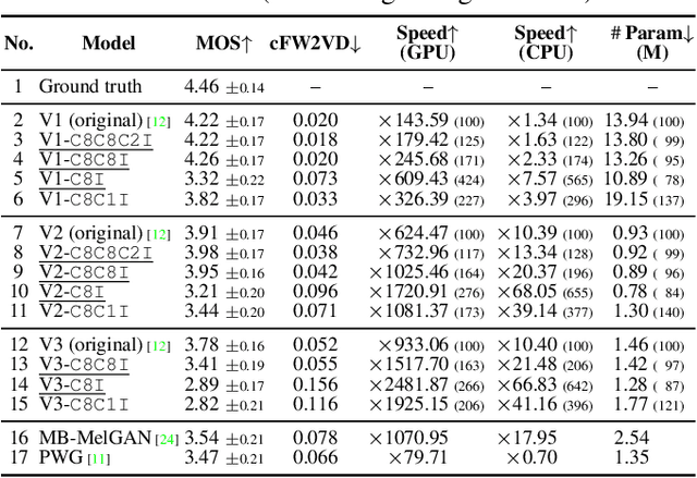 Figure 2 for iSTFTNet: Fast and Lightweight Mel-Spectrogram Vocoder Incorporating Inverse Short-Time Fourier Transform