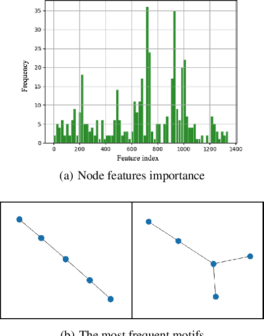Figure 4 for Graph Neural Networks for Double-Strand DNA Breaks Prediction
