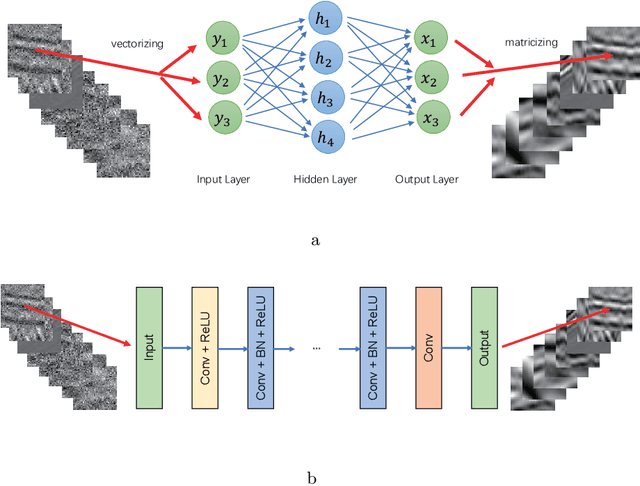 Figure 2 for Deep learning tutorial for denoising