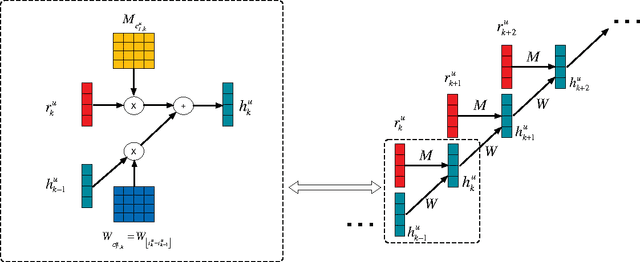 Figure 2 for Context-aware Sequential Recommendation
