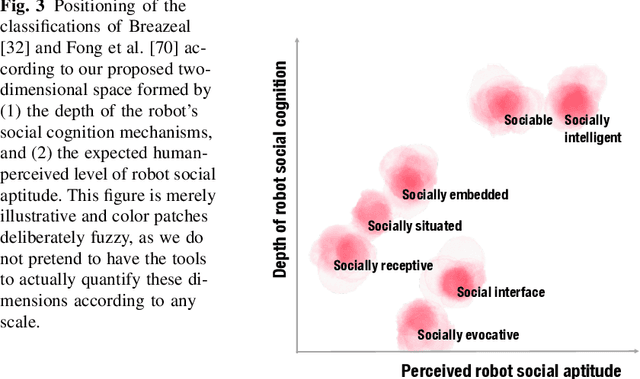 Figure 3 for An extended framework for characterizing social robots