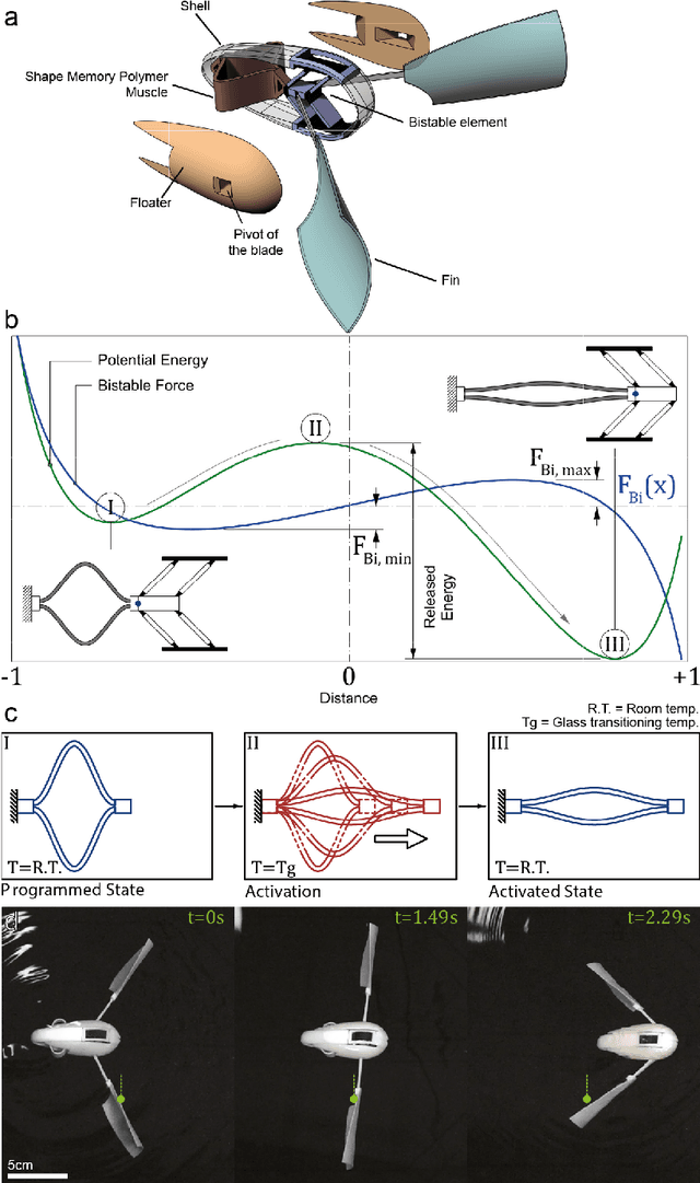 Figure 1 for Harnessing bistability for directional propulsion of untethered, soft robots
