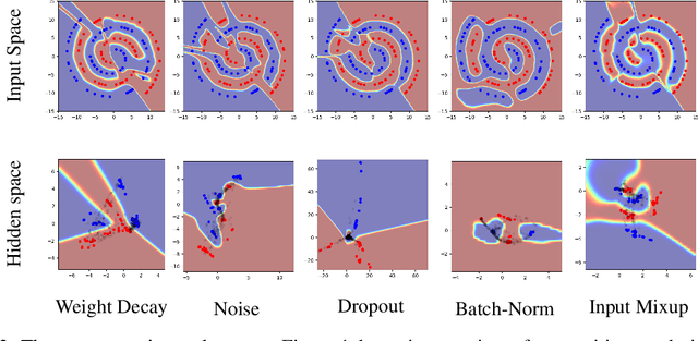 Figure 3 for Manifold Mixup: Learning Better Representations by Interpolating Hidden States