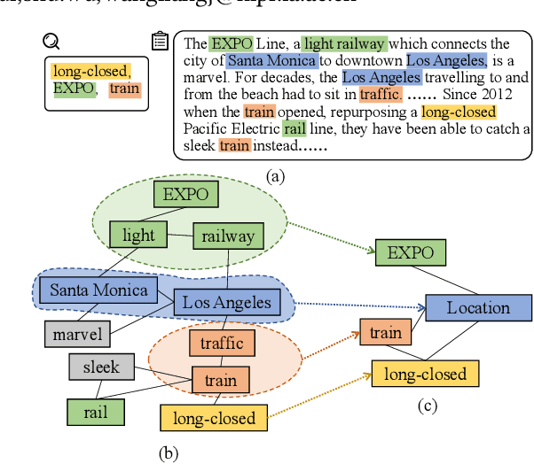Figure 1 for Graph-based Hierarchical Relevance Matching Signals for Ad-hoc Retrieval