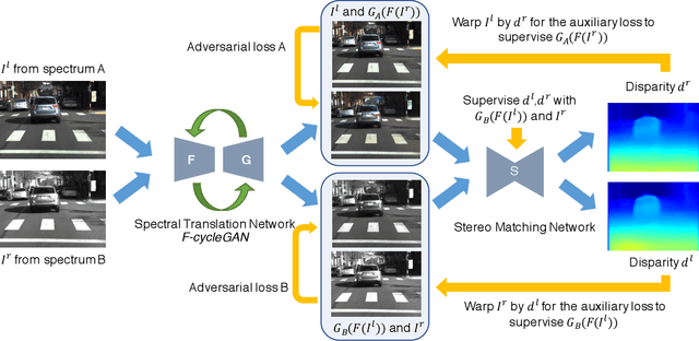 Figure 3 for Unsupervised Cross-spectral Stereo Matching by Learning to Synthesize