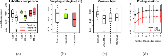 Figure 3 for Comparison-Based Framework for Psychophysics: Lab versus Crowdsourcing