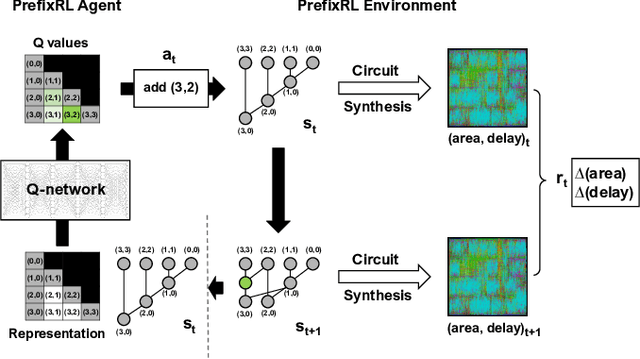 Figure 1 for PrefixRL: Optimization of Parallel Prefix Circuits using Deep Reinforcement Learning