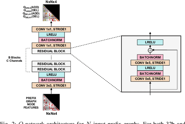 Figure 2 for PrefixRL: Optimization of Parallel Prefix Circuits using Deep Reinforcement Learning
