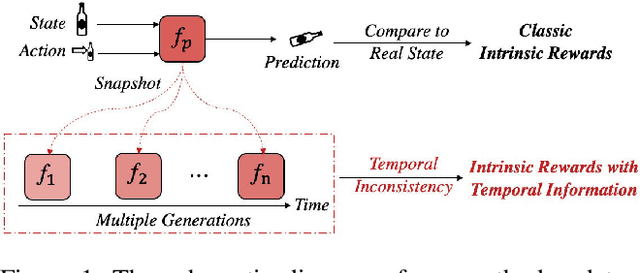 Figure 1 for Self-Supervised Exploration via Temporal Inconsistency in Reinforcement Learning
