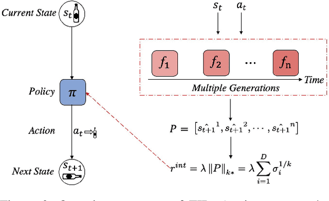 Figure 3 for Self-Supervised Exploration via Temporal Inconsistency in Reinforcement Learning