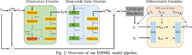 Figure 2 for DiffSRL: Learning Dynamic-aware State Representation for Deformable Object Control with Differentiable Simulator