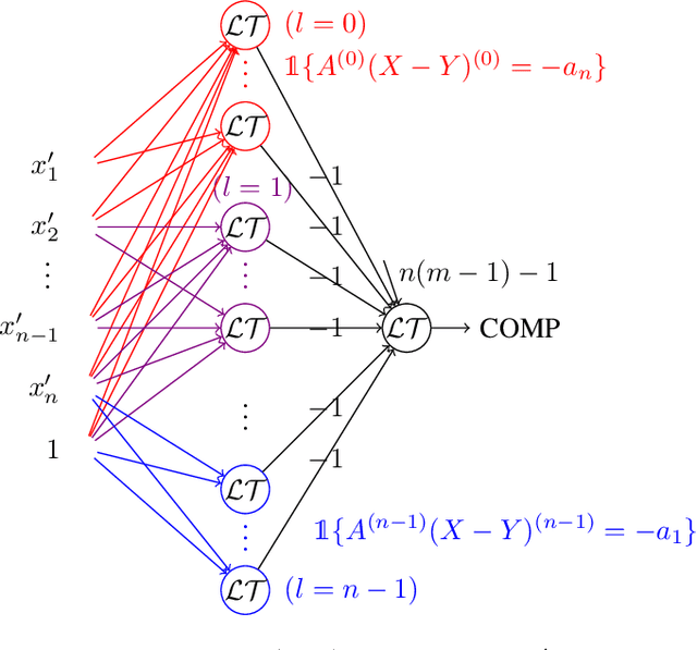 Figure 3 for On Algebraic Constructions of Neural Networks with Small Weights