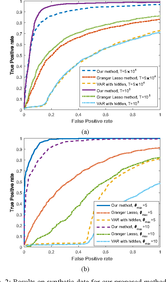 Figure 2 for Learning Temporal Dependence from Time-Series Data with Latent Variables