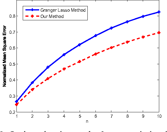 Figure 3 for Learning Temporal Dependence from Time-Series Data with Latent Variables