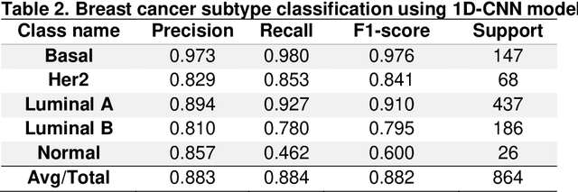 Figure 4 for Convolutional neural network models for cancer type prediction based on gene expression