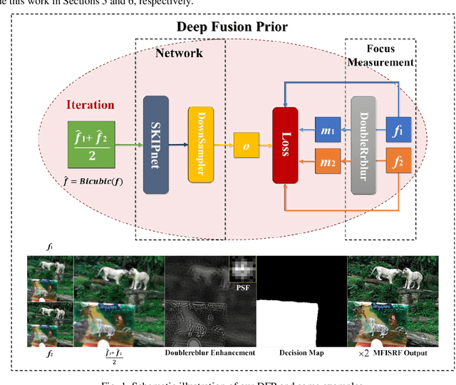 Figure 1 for Deep Fusion Prior for Multi-Focus Image Super Resolution Fusion