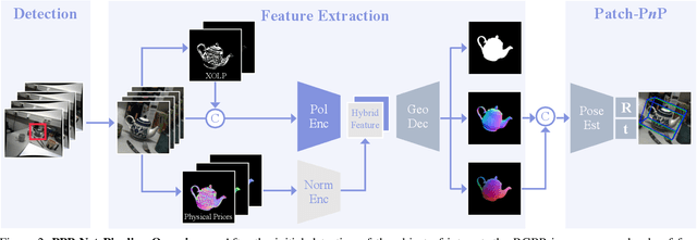 Figure 3 for Polarimetric Pose Prediction