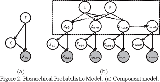 Figure 3 for A Hierarchical Probabilistic Model for Facial Feature Detection