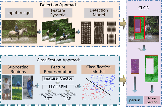 Figure 2 for A Classification Leveraged Object Detector